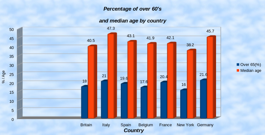 over65s to median age